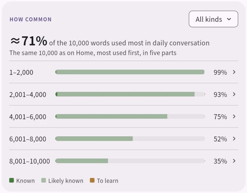 Tangoya's How common card for all kinds of word: about 71% of the 10,000 words used most in daily conversation, in five parts, most used first. Words 1 to 2,000: 99%. 2,001 to 4,000: 93%. 4,001 to 6,000: 75%. 6,001 to 8,000: 52%. 8,001 to 10,000: 35%. Almost all of each bar is light green, likely known.