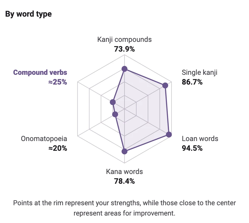 Tangoya's By word type chart, a hexagon with one point per kind of word: kanji compounds 73.9%, single kanji 86.7%, loan words 94.5%, kana words 78.4%, onomatopoeia about 20%, compound verbs about 25% (highlighted).