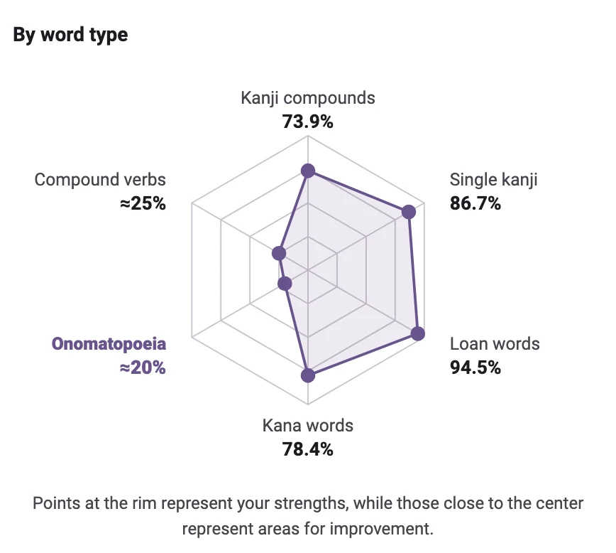 Tangoya's By word type chart, a hexagon with one point per kind of word: kanji compounds 73.9%, single kanji 86.7%, loan words 94.5%, kana words 78.4%, onomatopoeia about 20% (highlighted), compound verbs about 25%.
