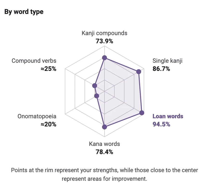 Tangoya's By word type chart, a hexagon with one point per kind of word: kanji compounds 73.9%, single kanji 86.7%, loan words 94.5% (highlighted), kana words 78.4%, onomatopoeia about 20%, compound verbs about 25%.