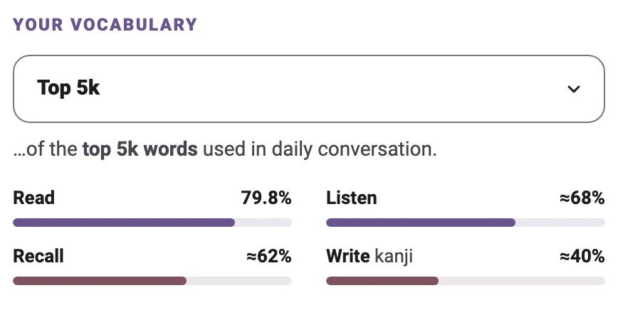 Tangoya's Your vocabulary card for the top 5,000 words: Read 79.8%, Listen about 68%, Recall about 62%, Write kanji about 40%.