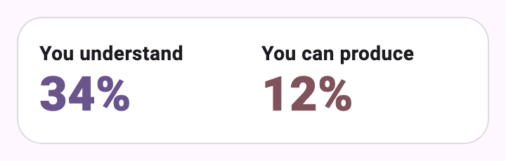 Example: you understand 34%, you can produce 12%